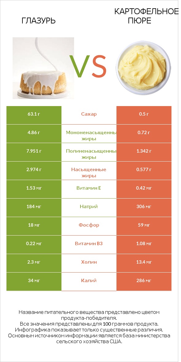 Глазурь vs Картофельное пюре infographic