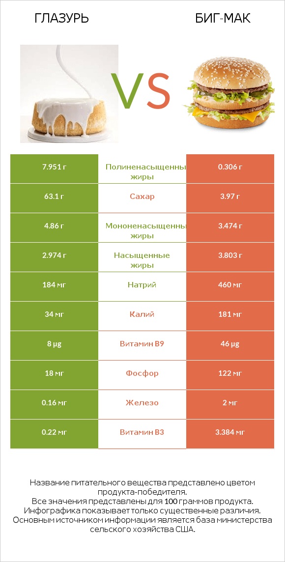 Глазурь vs Биг-Мак infographic