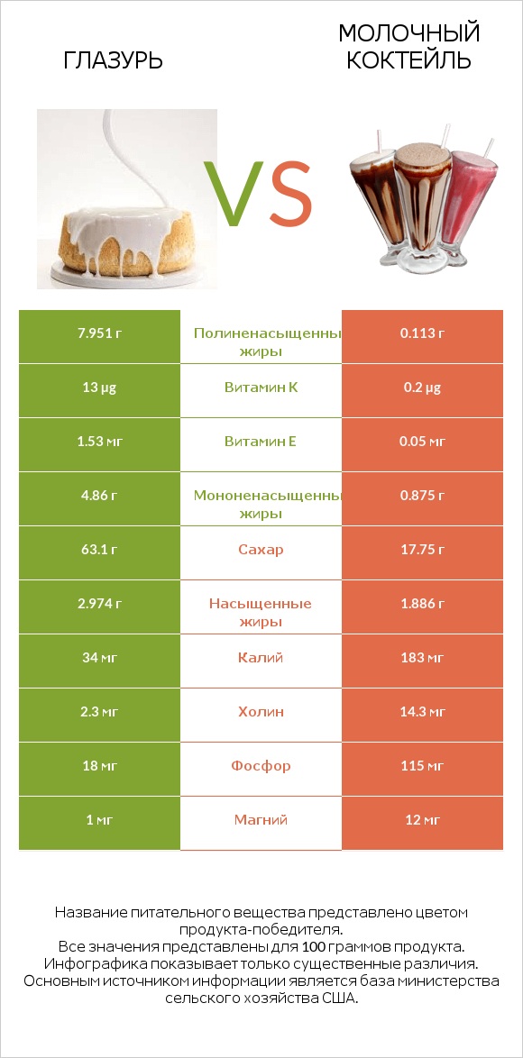 Глазурь vs Молочный коктейль infographic