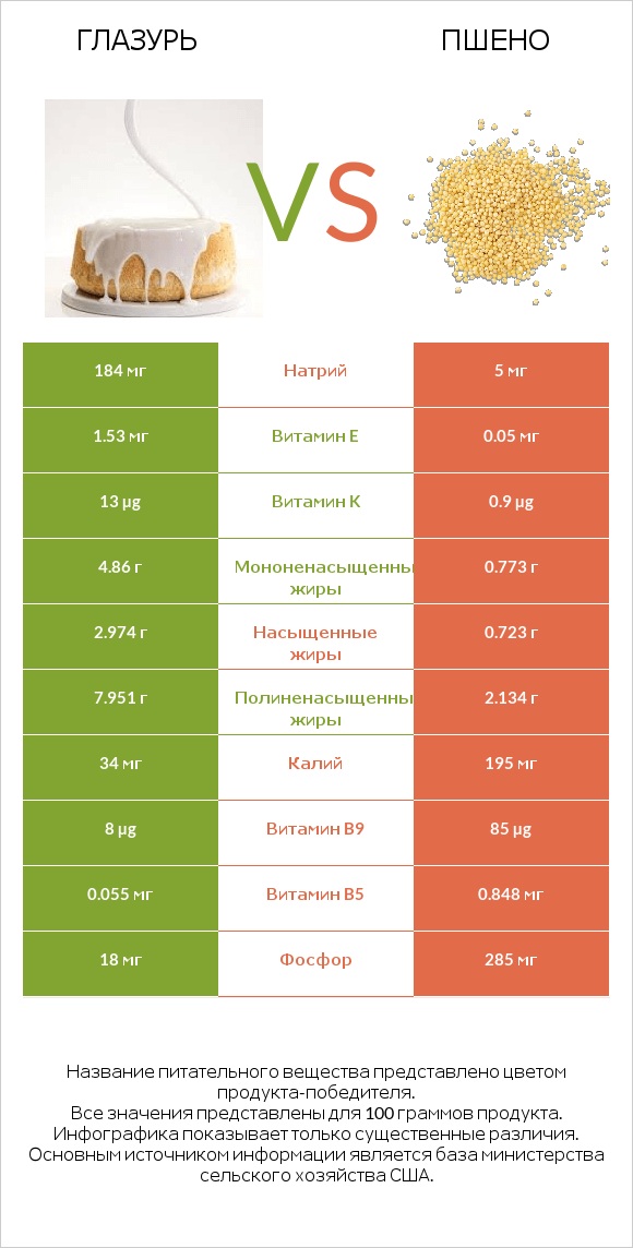 Глазурь vs Пшено infographic