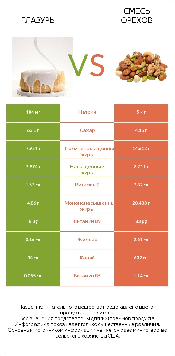 Глазурь vs Смесь орехов infographic