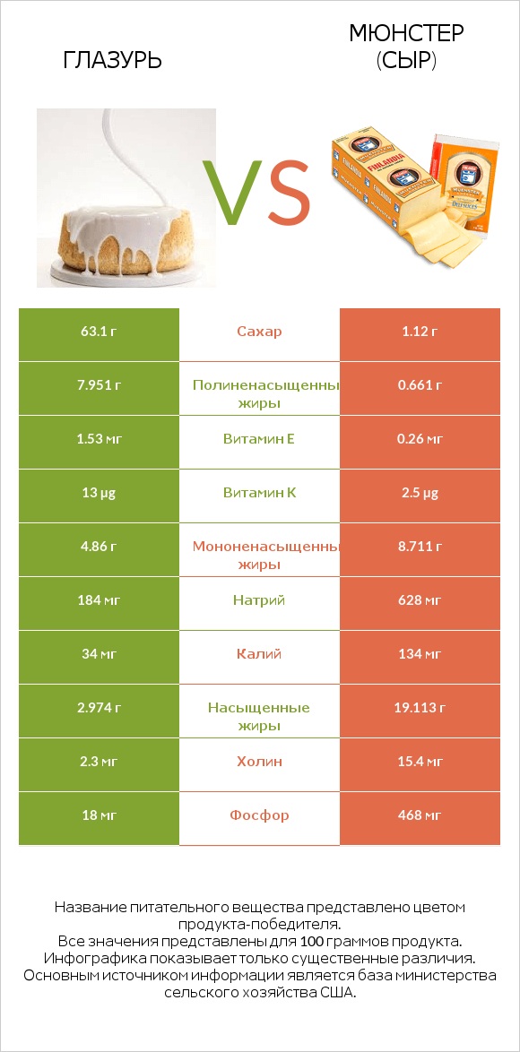 Глазурь vs Мюнстер (сыр) infographic