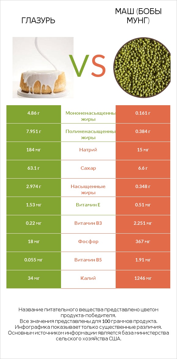 Глазурь vs Маш (бобы мунг) infographic