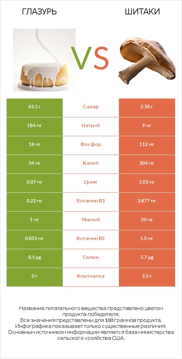 Глазурь vs Шитаки infographic