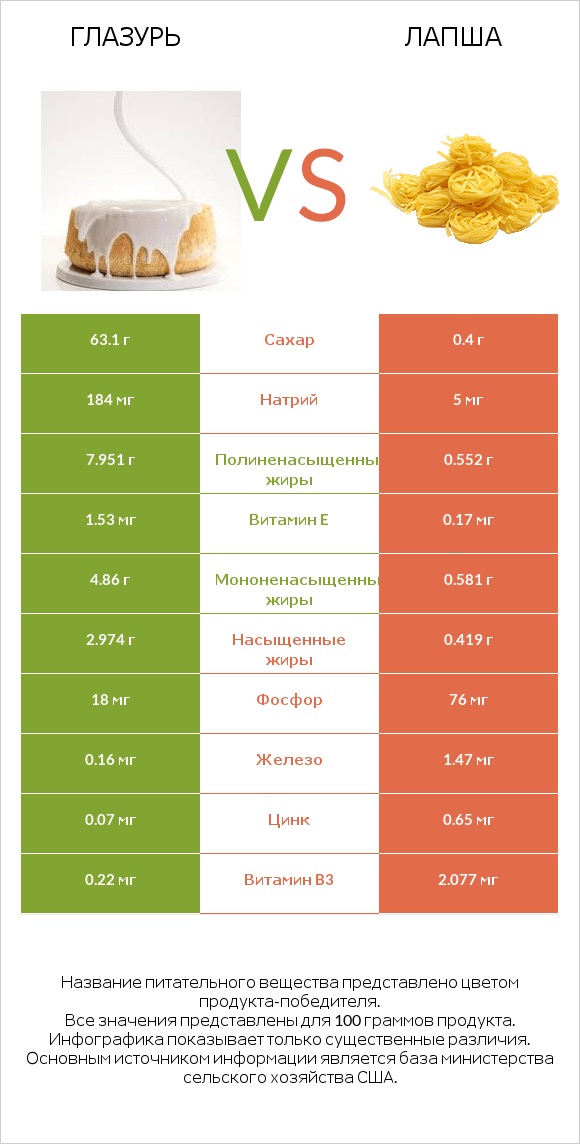 Глазурь vs Лапша infographic