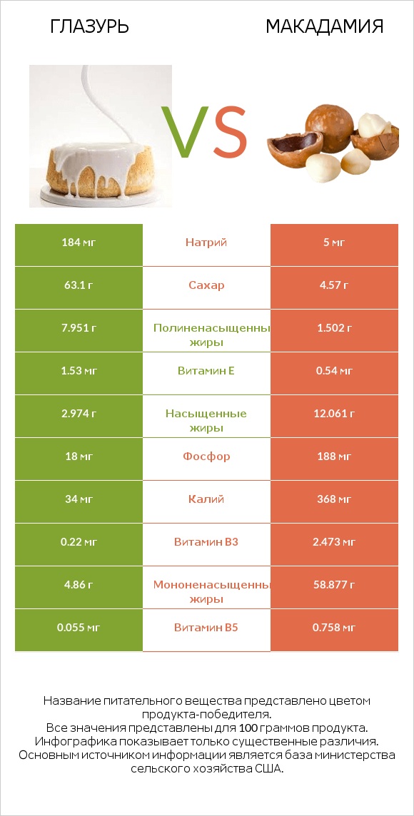 Глазурь vs Макадамия infographic