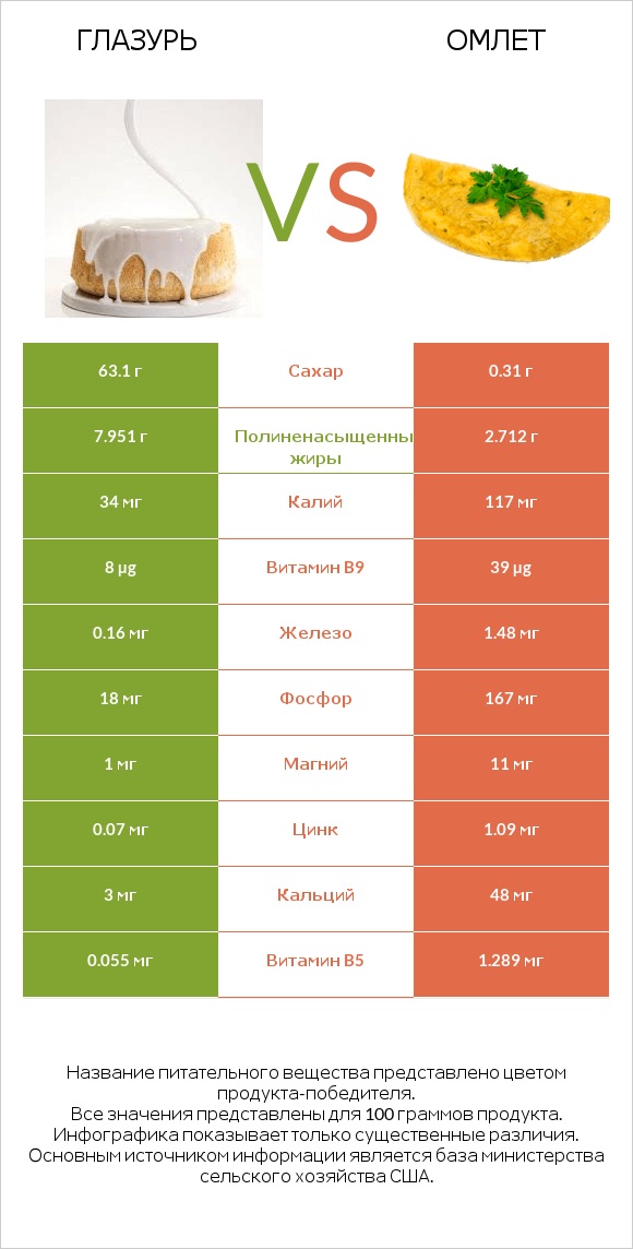 Глазурь vs Омлет infographic
