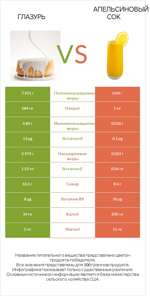 Глазурь vs Апельсиновый сок infographic