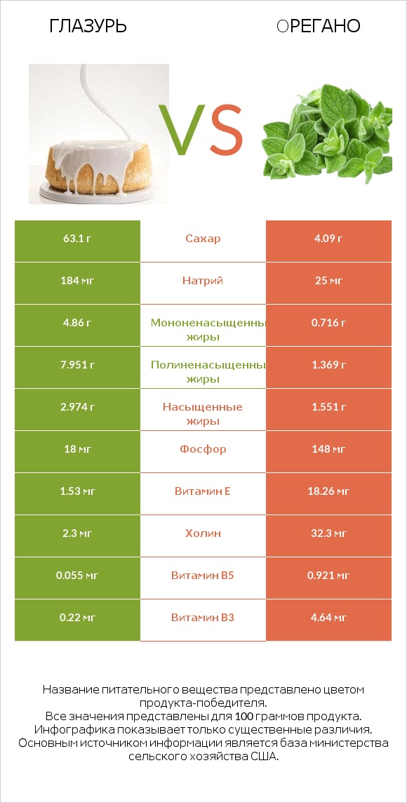 Глазурь vs Oрегано infographic
