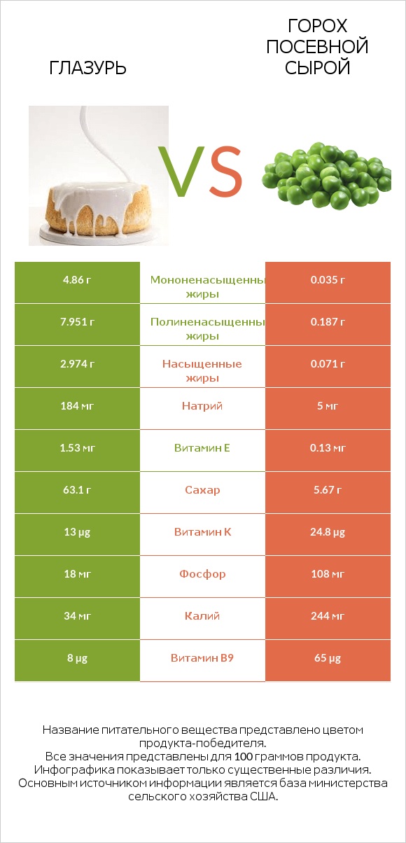 Глазурь vs Горох посевной сырой infographic