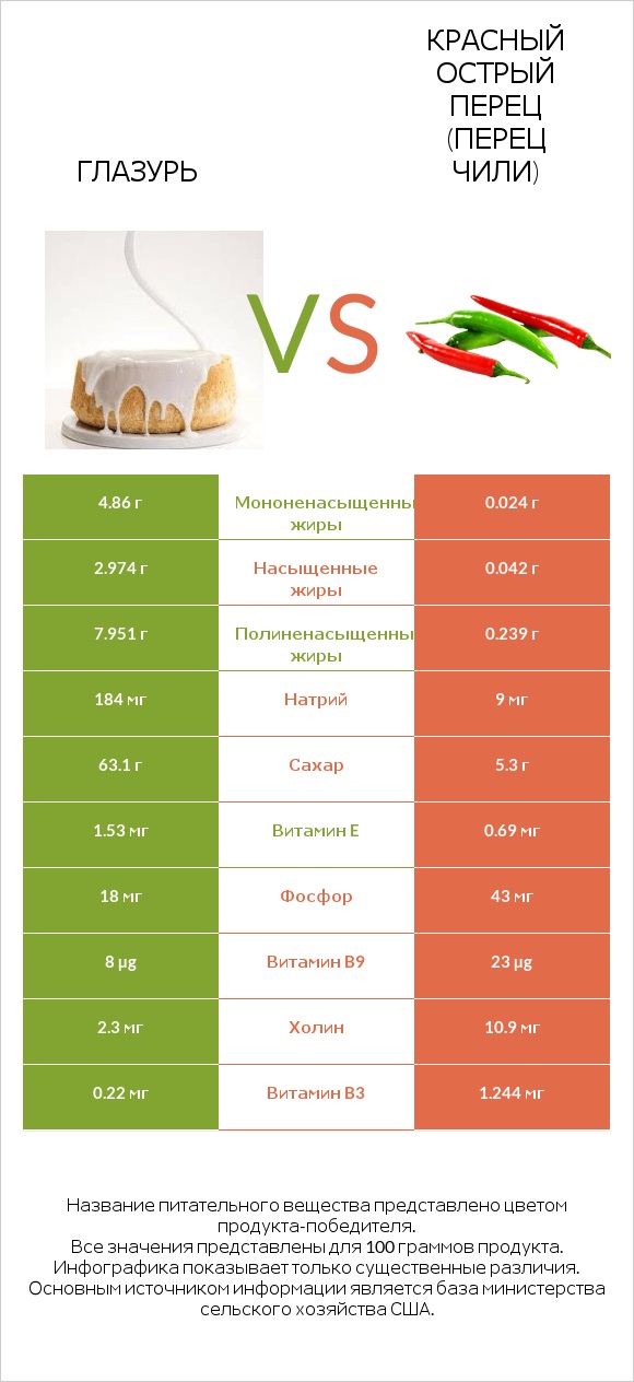 Глазурь vs Красный острый перец (перец чили) infographic