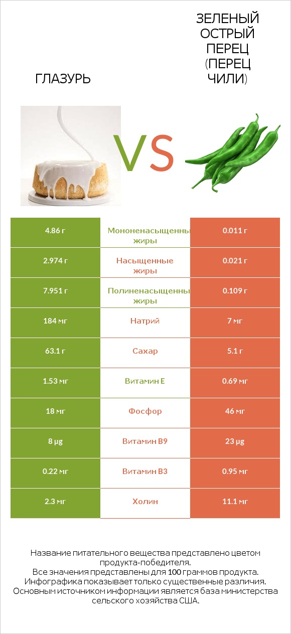 Глазурь vs Зеленый острый перец (перец чили) infographic