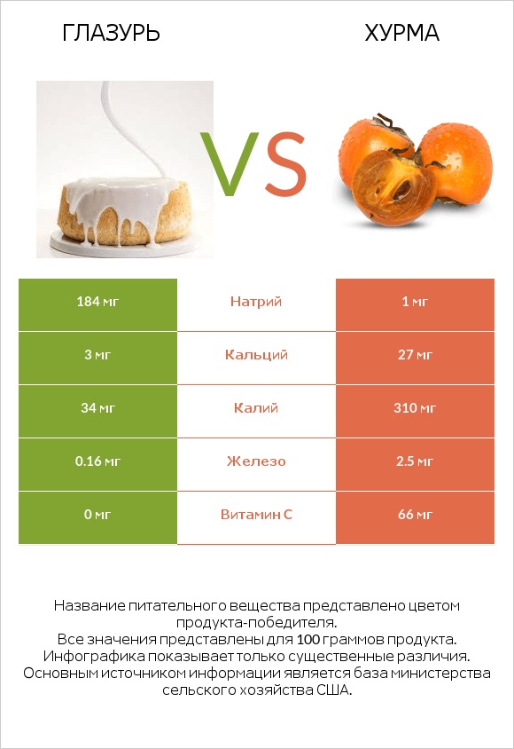 Глазурь vs Хурма infographic