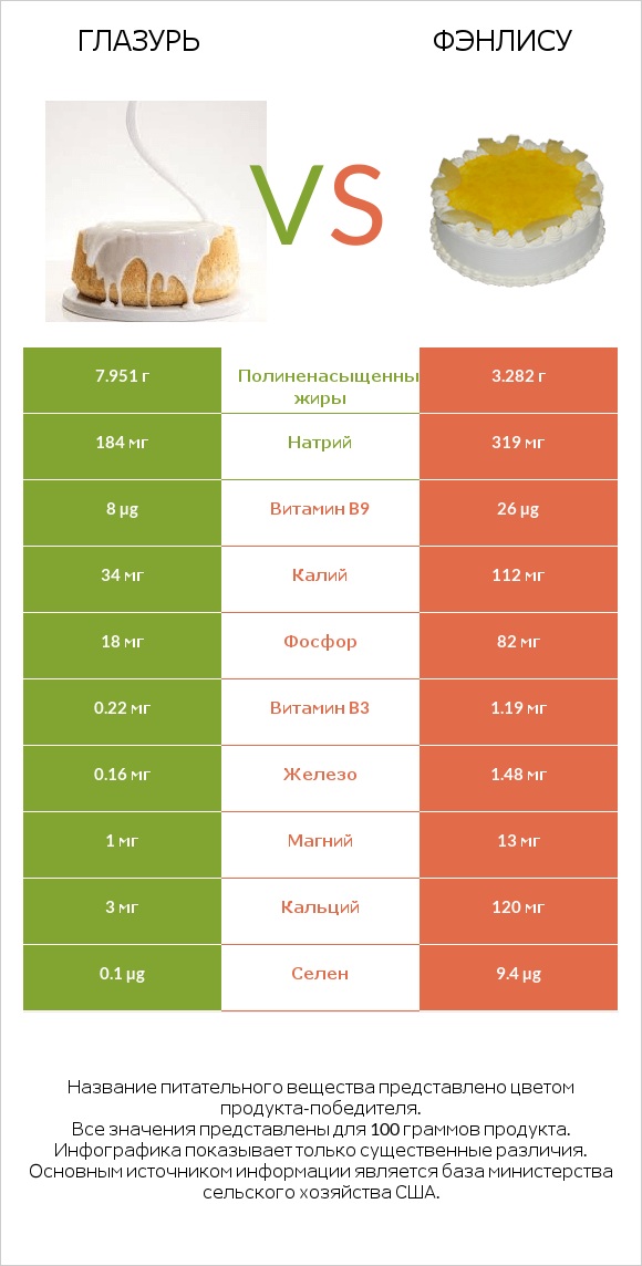 Глазурь vs Фэнлису infographic