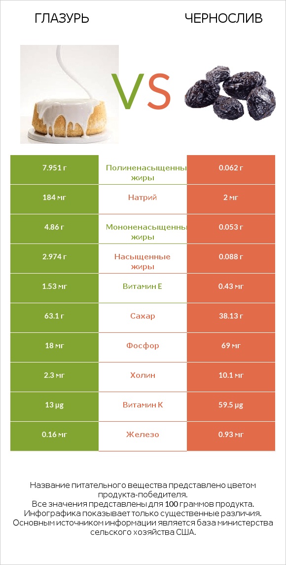Глазурь vs Чернослив infographic
