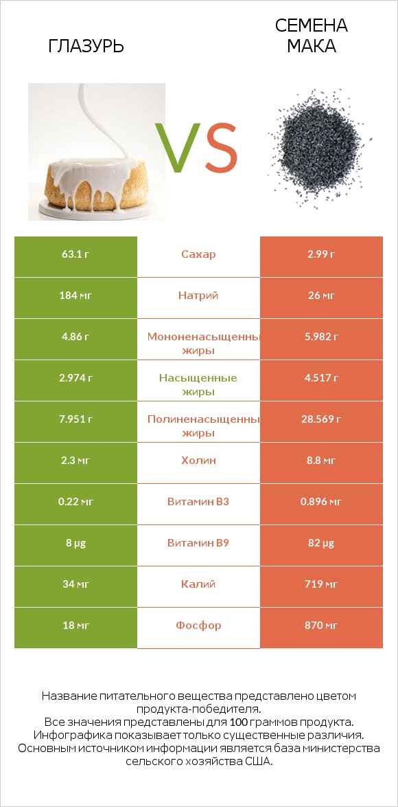 Глазурь vs Семена мака infographic