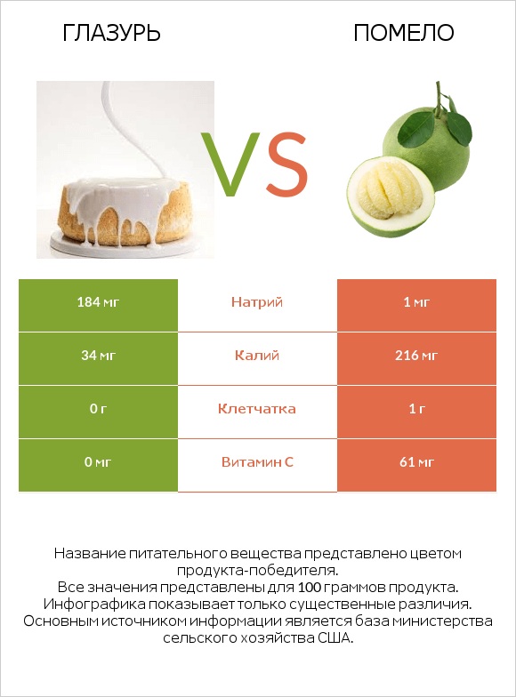 Глазурь vs Помело infographic