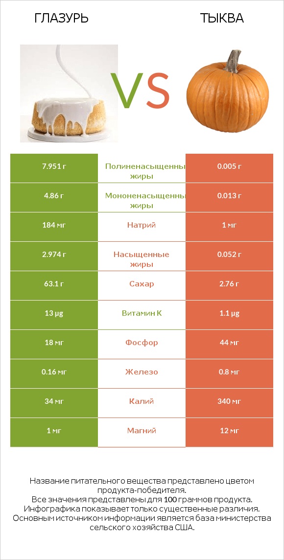 Глазурь vs Тыква infographic