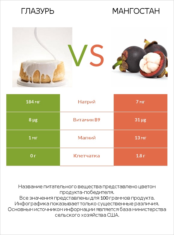 Глазурь vs Мангостан infographic