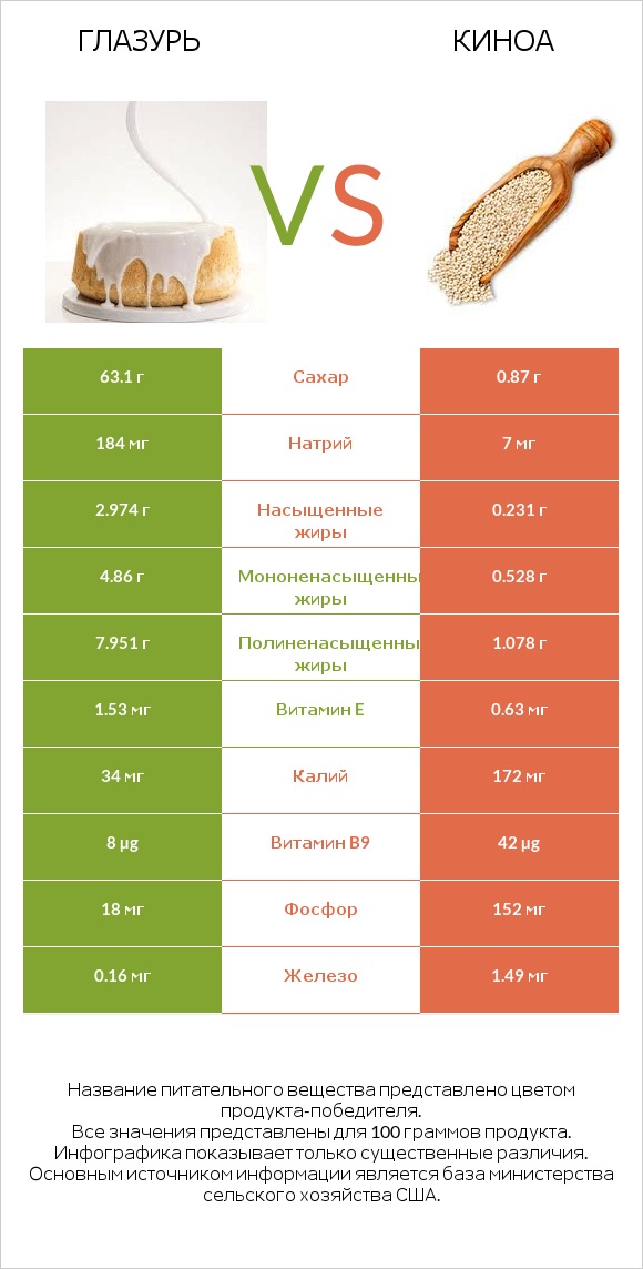 Глазурь vs Киноа infographic