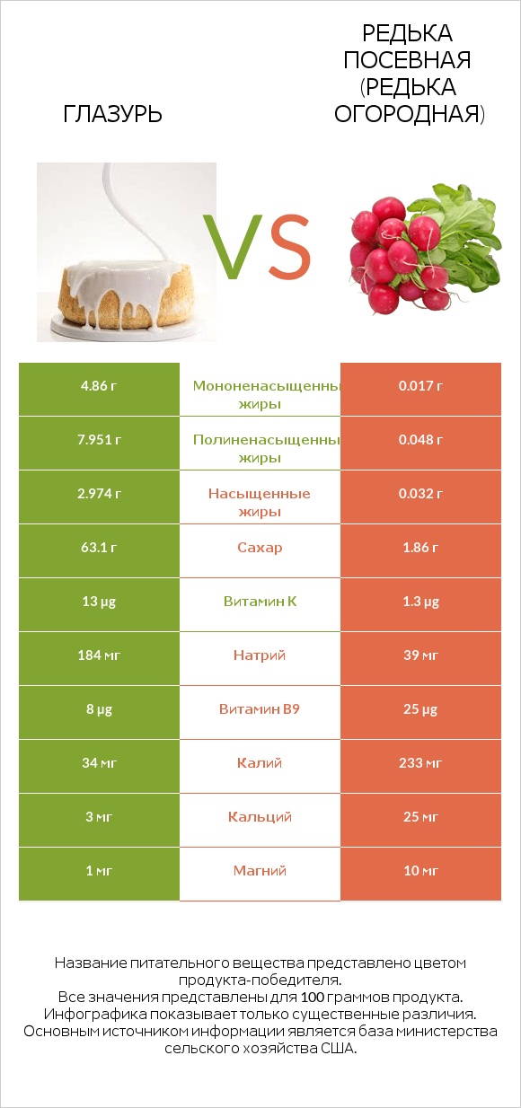 Глазурь vs Редька посевная (Редька огородная) infographic
