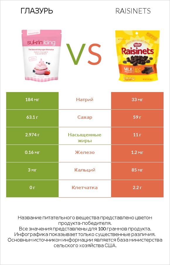 Глазурь vs Raisinets infographic