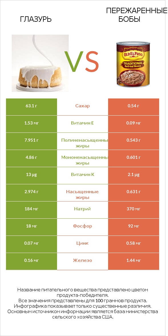 Глазурь vs Пережаренные бобы infographic