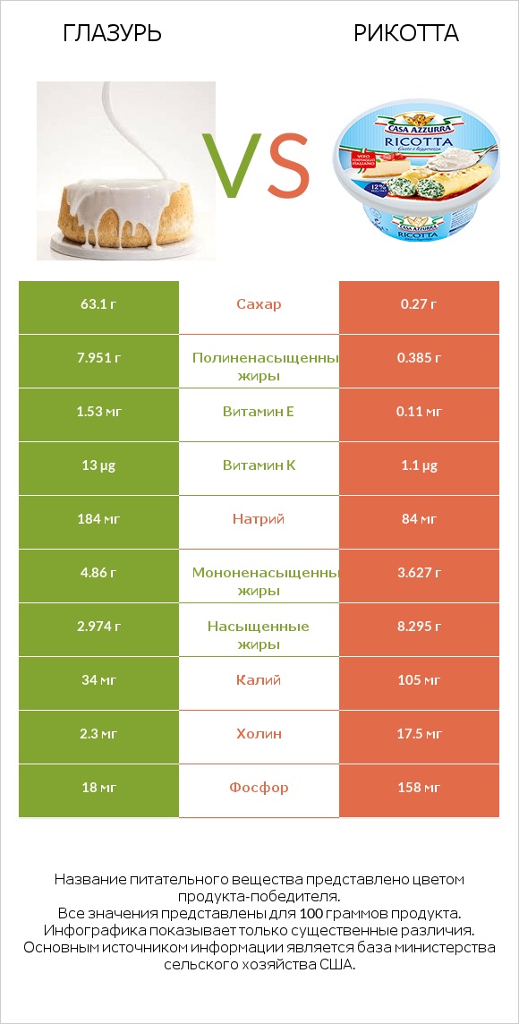 Глазурь vs Рикотта infographic