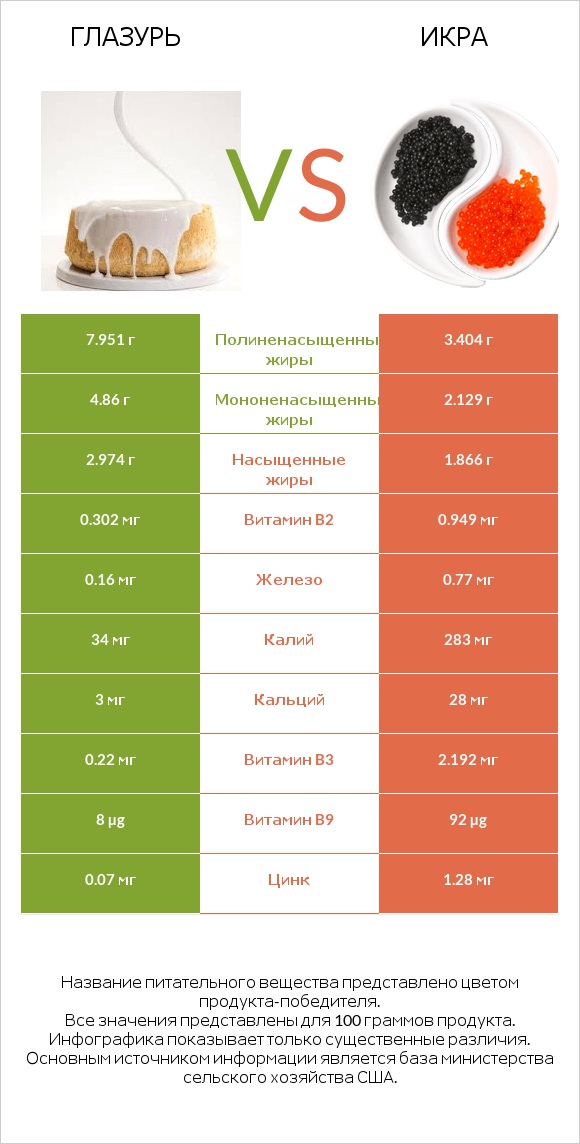 Глазурь vs Икра infographic