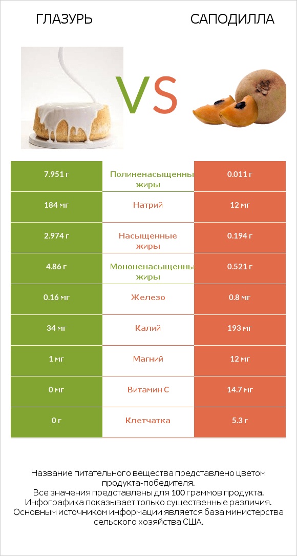 Глазурь vs Саподилла infographic