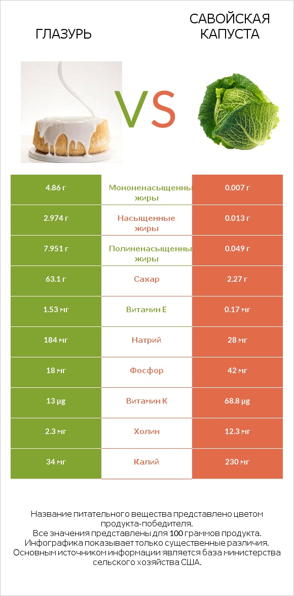 Глазурь vs Савойская капуста infographic