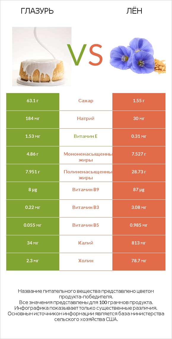 Глазурь vs Лён infographic
