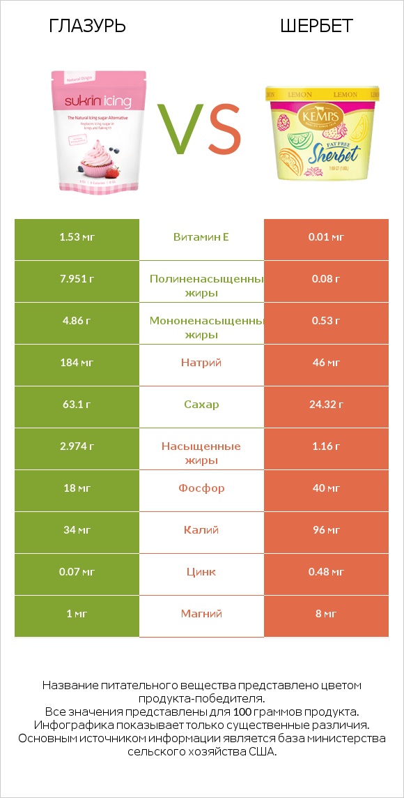Глазурь vs Шербет infographic