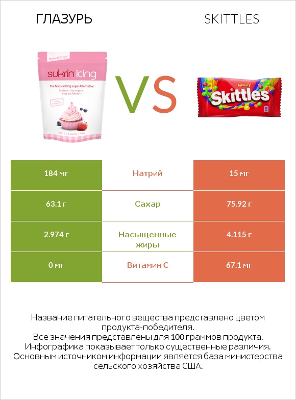 Глазурь vs Skittles infographic
