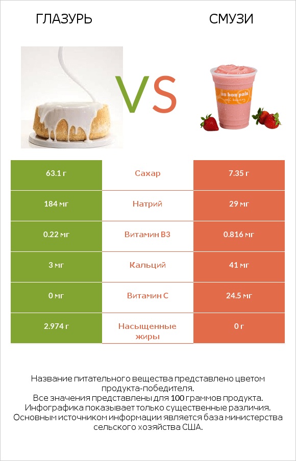 Глазурь vs Смузи infographic