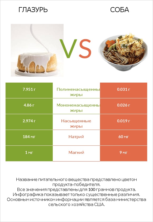 Глазурь vs Соба infographic