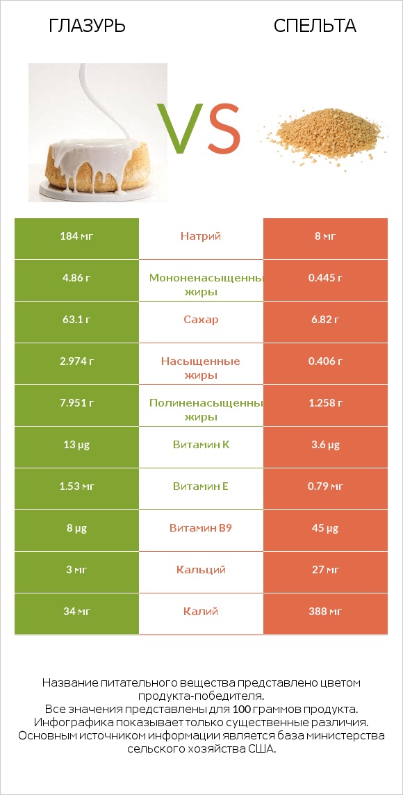 Глазурь vs Спельта infographic
