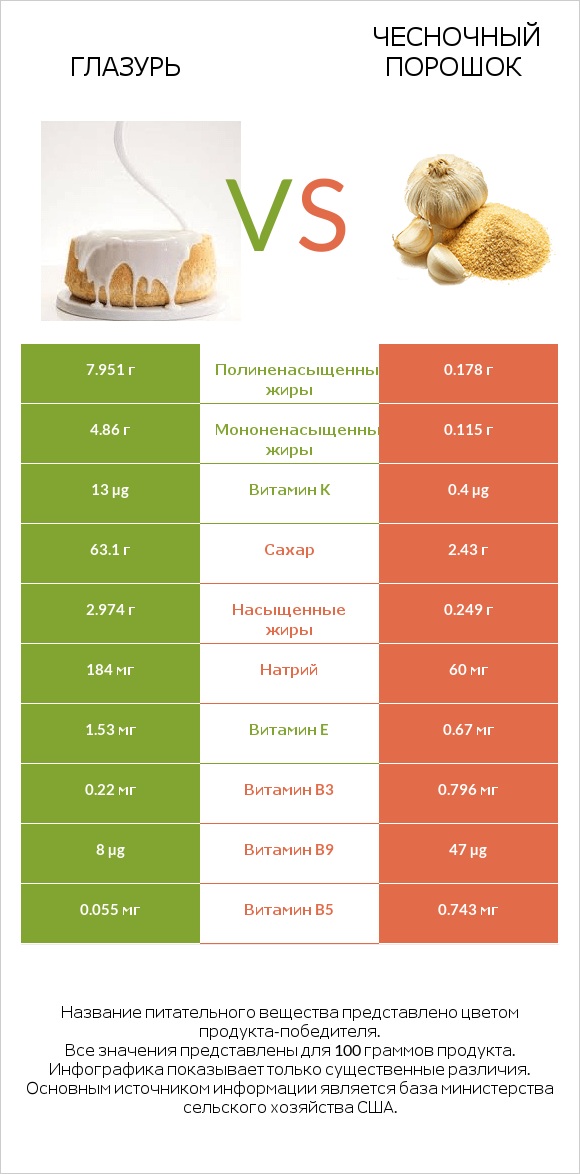 Глазурь vs Чесночный порошок infographic
