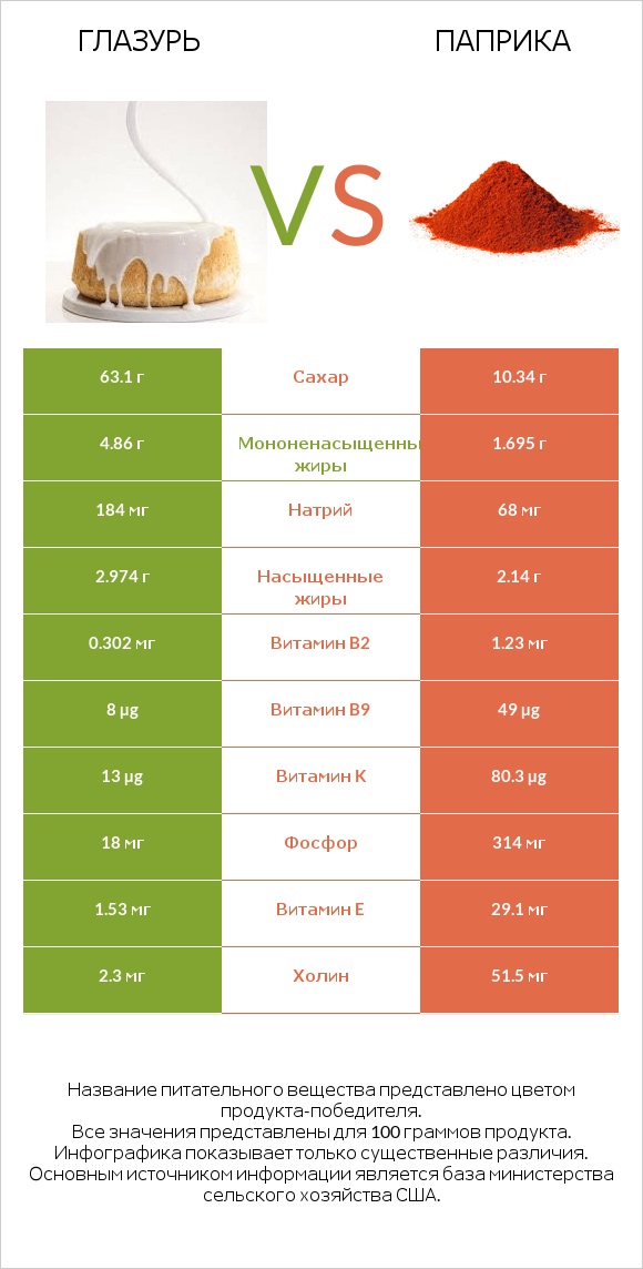 Глазурь vs Паприка infographic