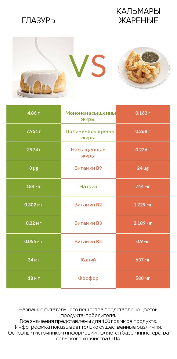 Глазурь vs Кальмары жареные infographic