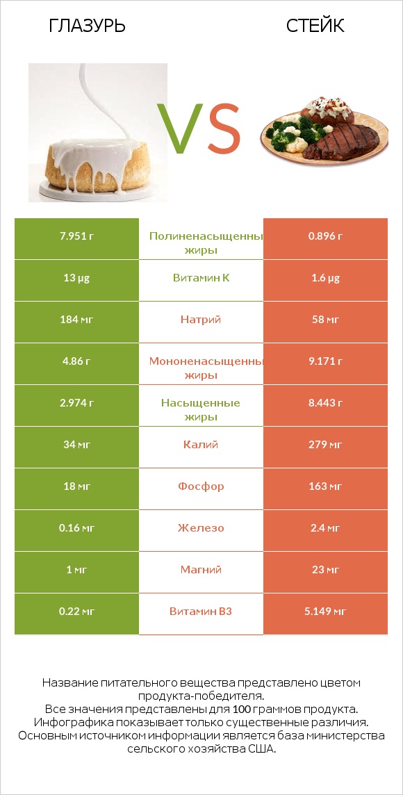 Глазурь vs Стейк infographic