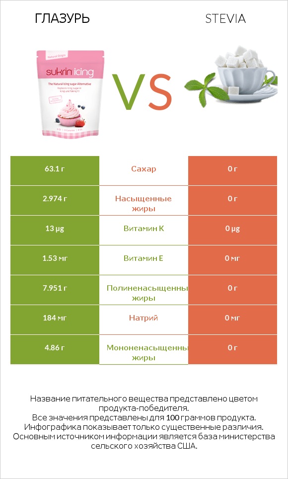 Глазурь vs Stevia infographic