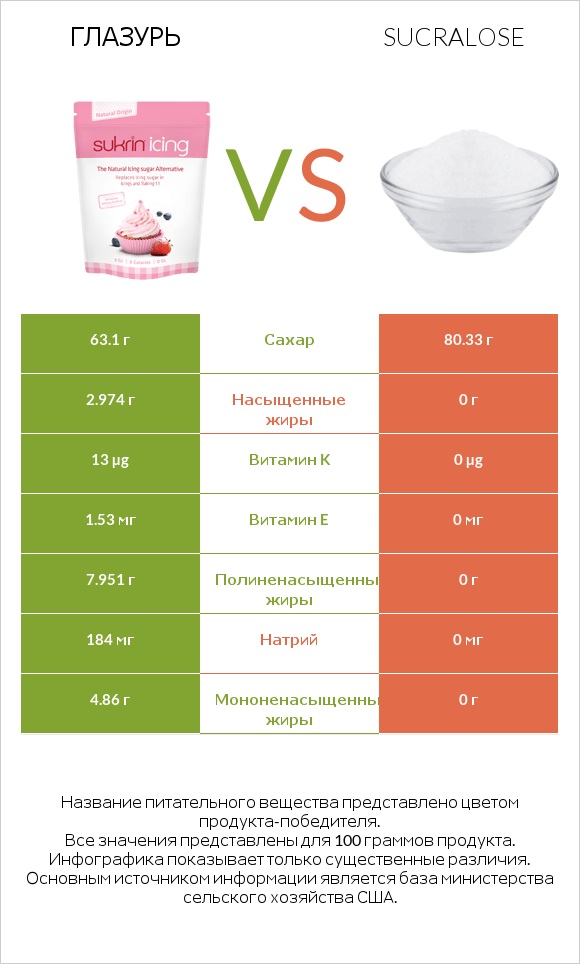 Глазурь vs Sucralose infographic