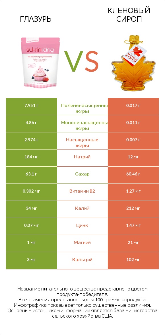 Глазурь vs Кленовый сироп infographic