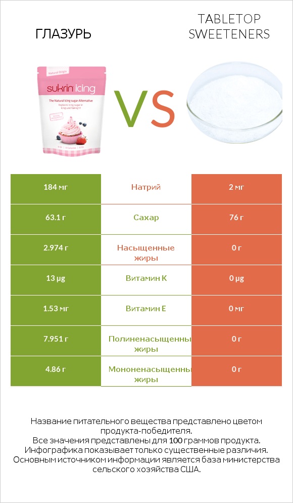Глазурь vs Tabletop Sweeteners infographic