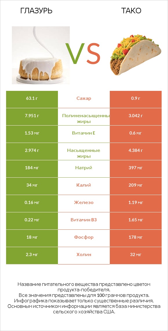 Глазурь vs Тако infographic