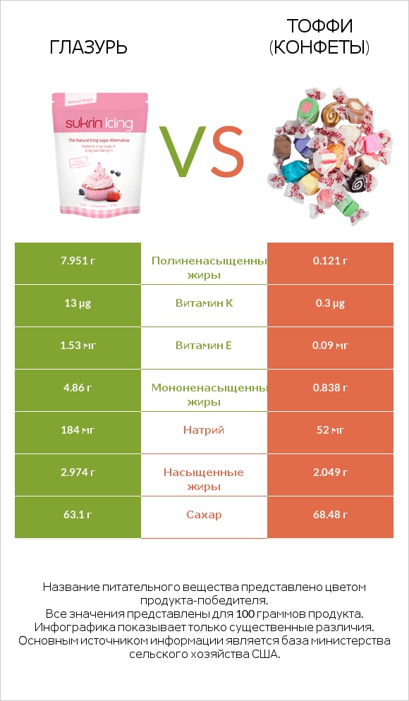 Глазурь vs Тоффи (конфеты) infographic
