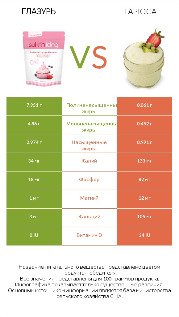 Глазурь vs Tapioca infographic