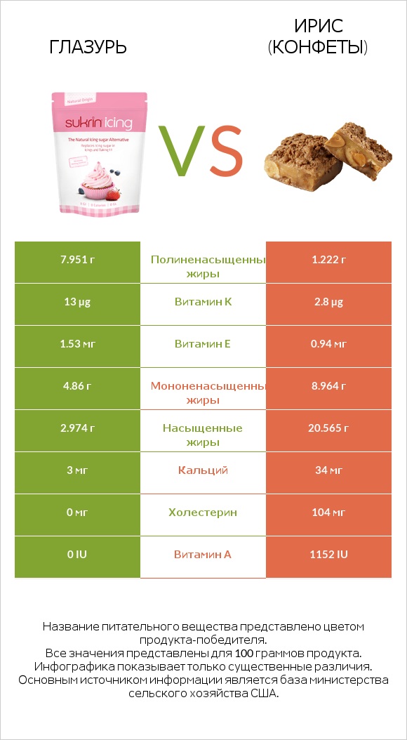Глазурь vs Ирис (конфеты) infographic