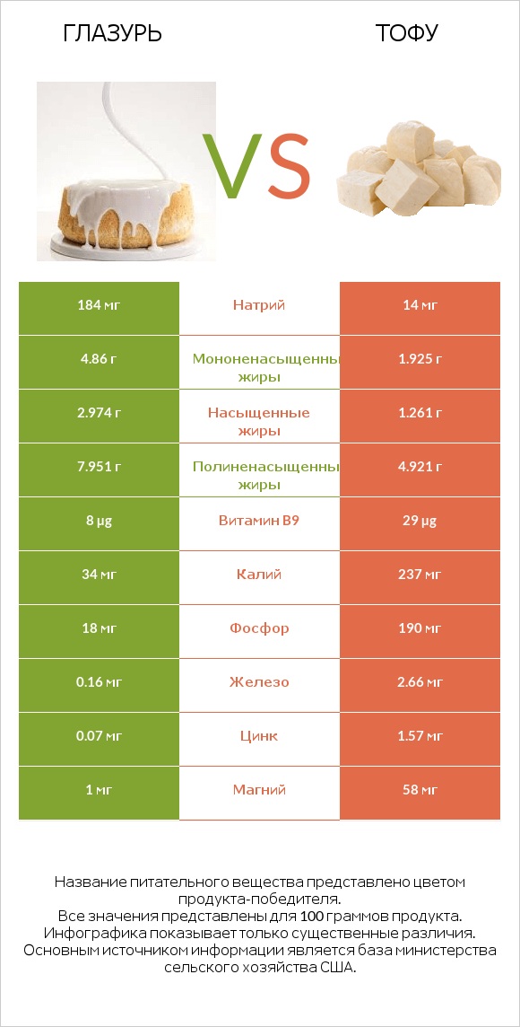 Глазурь vs Тофу infographic